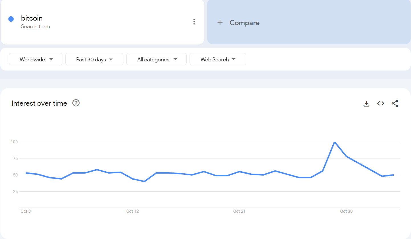 Bitcoin Google Trends