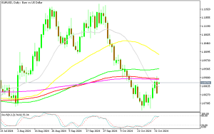 EUR/USD H4 Chart