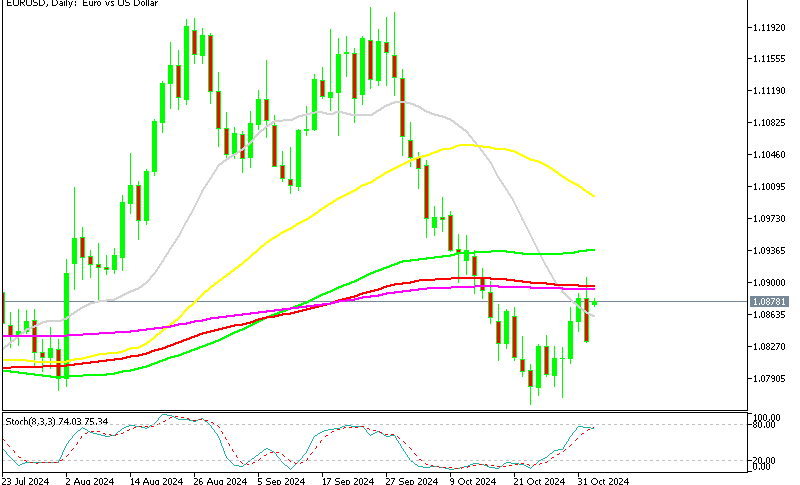 EUR/USD H4 Chart