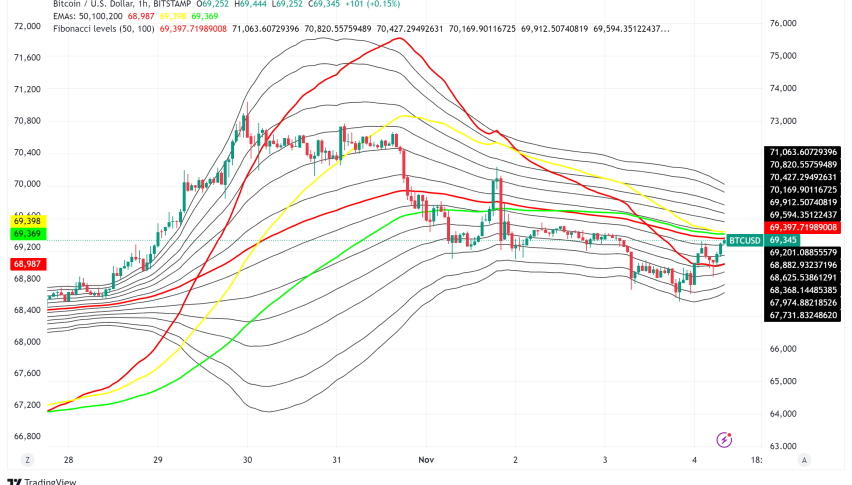 Bitcoin Braces for Election-Driven Volatility as Technical Indicators Signal Crucial Support Test