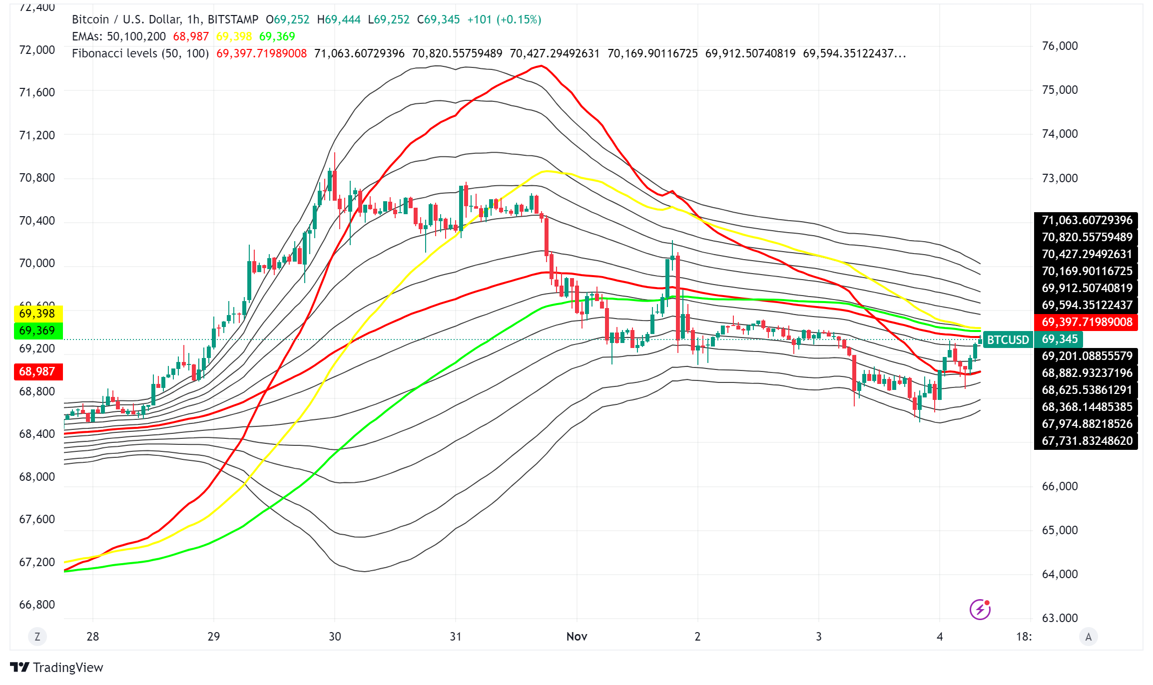 Bitcoin Braces for Election-Driven Volatility as Technical Indicators Signal Crucial Support Test