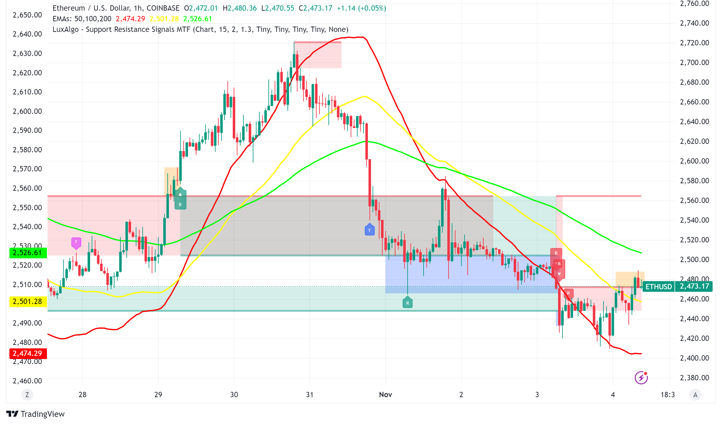 Ethereum Draws Amazon Parallels as Institutional Adoption Grows Despite Price Pressure