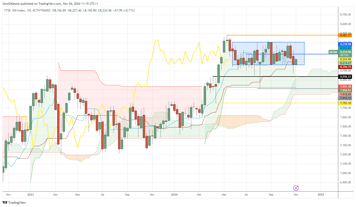 ftse bounces off lower sideways support