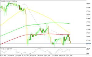 Gold Heading Down on the H1 Chart