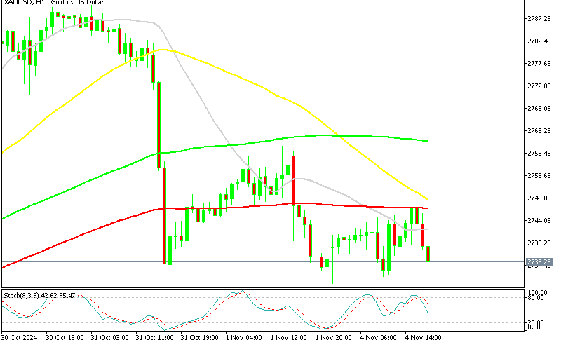 Gold Heading Down on the H1 Chart