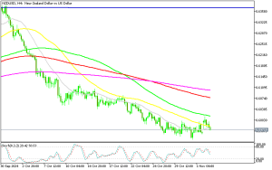 NZD/USD H4 Chart