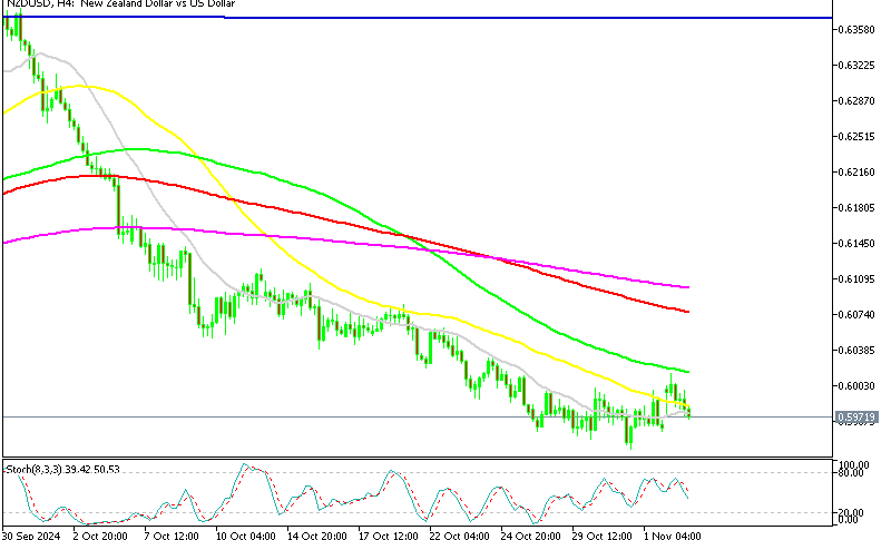 NZD/USD H4 Chart