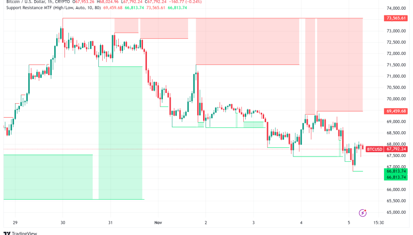 Bitcoin Market Analysis: Institutional Adoption Grows Amid Pre-Election Volatility