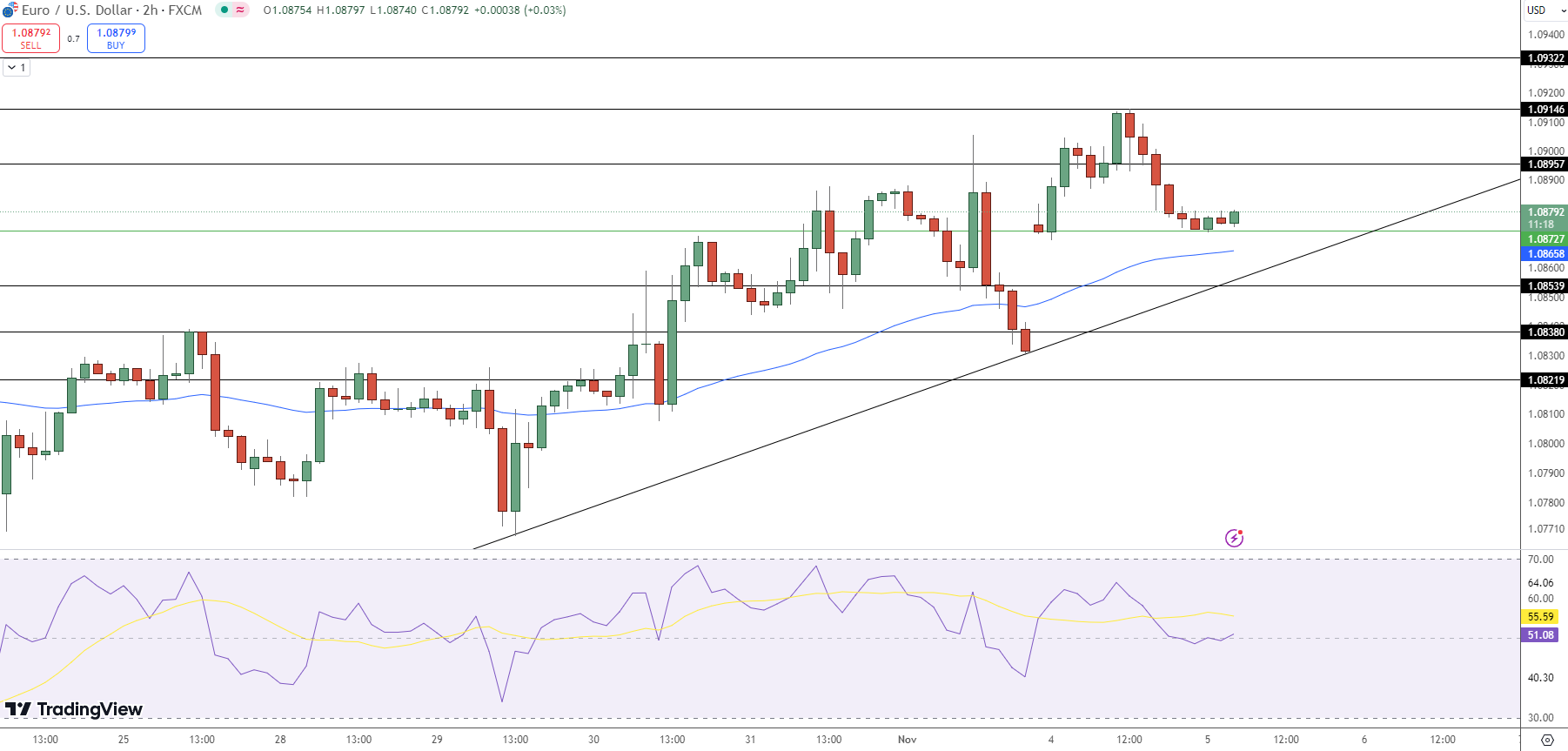 EUR/USD Price Chart - Source: Tradingview