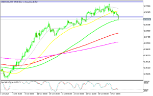 USD/CAD H4 Chart
