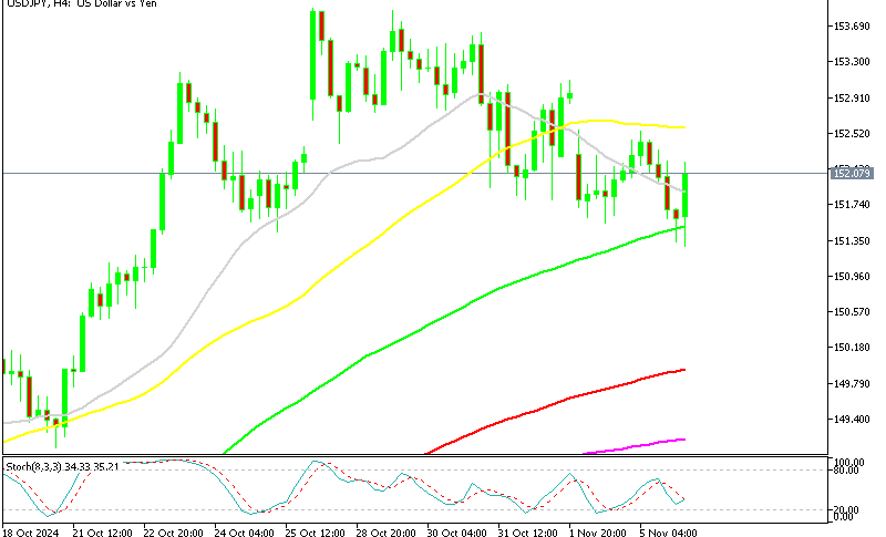 USD/JPY H4 Chart