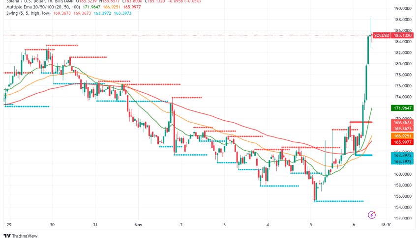 Solana Surges Past $184: Analysis Points to $200 Target Amid Strong Network Metrics