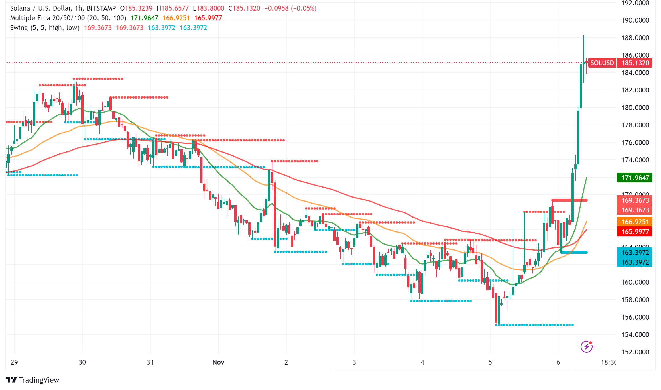 Solana Surges Past $184: Analysis Points to $200 Target Amid Strong Network Metrics