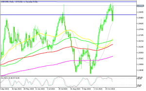 USD/CAD Fails at Resistance Again on the Daily Chart