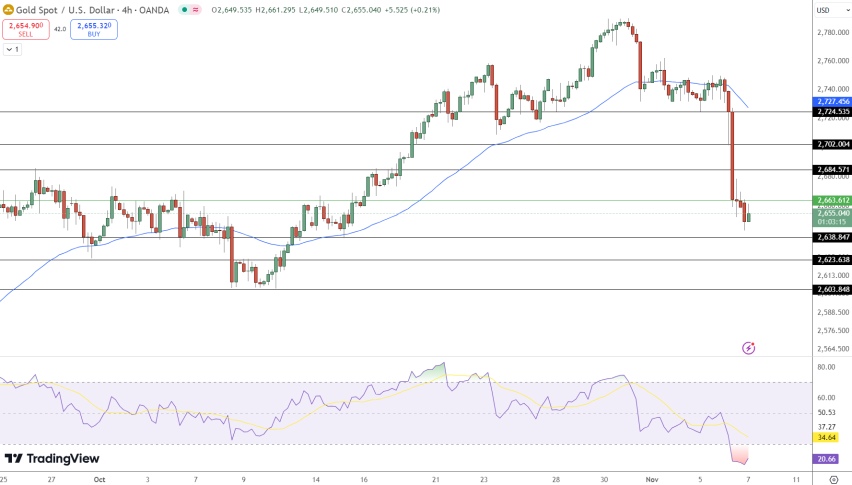 GOLD Price Chart - Source: Tradingview