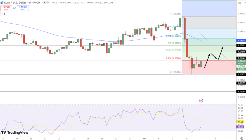 EUR/USD Price Chart - Source: Tradingview