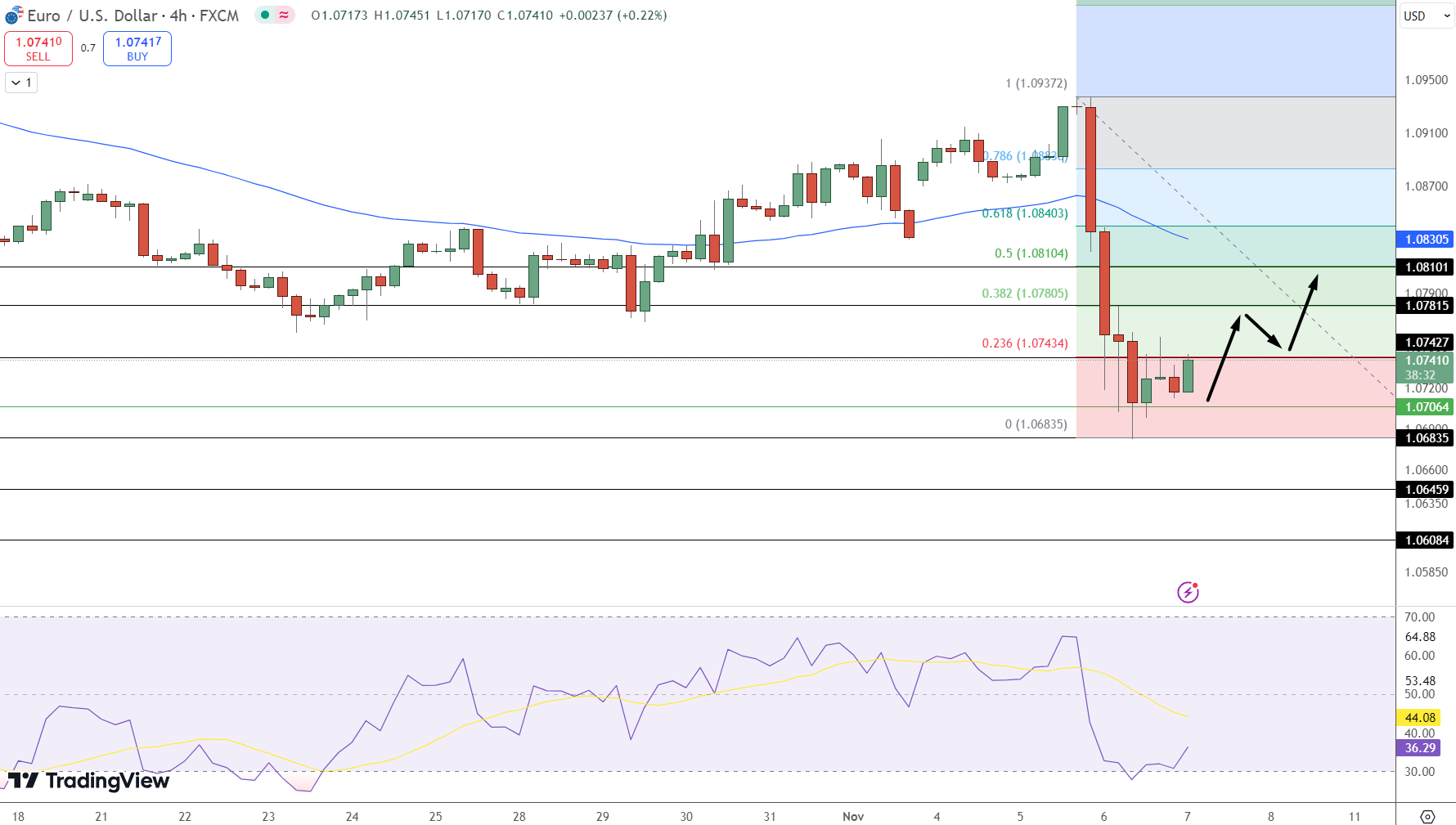 EUR/USD Price Chart - Source: Tradingview