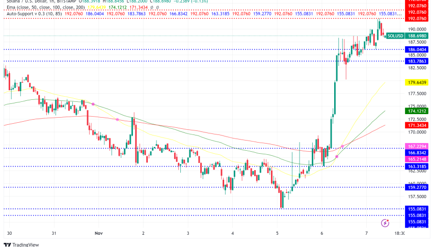 Solana Dethrones BNB, Hits $188 Amid ETF Speculation and Record Transfer Volume
