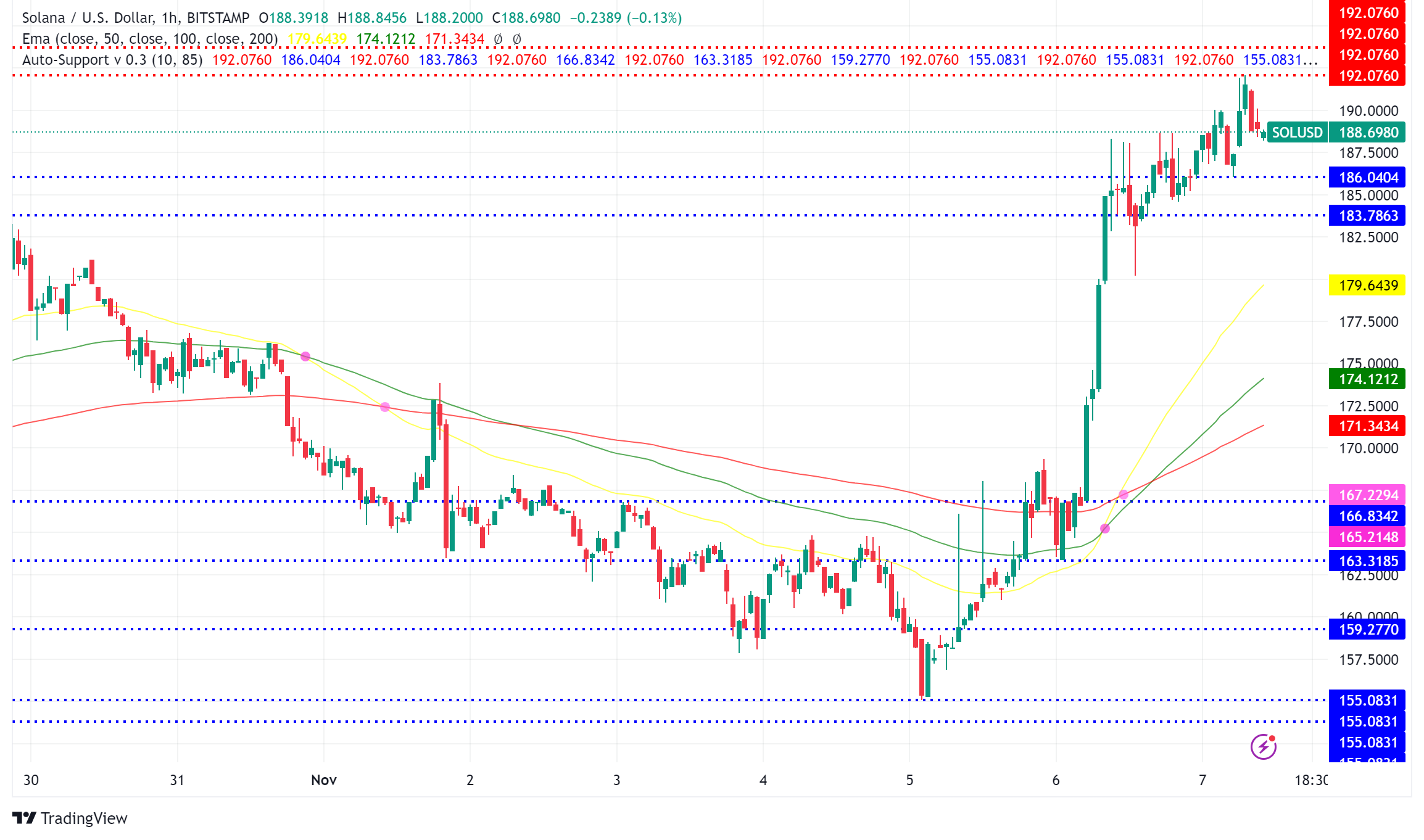 Solana Dethrones BNB, Hits $188 Amid ETF Speculation and Record Transfer  Volume - Forex News by FX Leaders