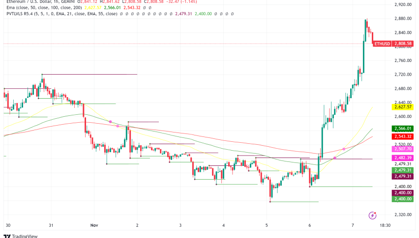 Ethereum Surges Past $2,800 Amid Record ETF Inflows and Market Optimism