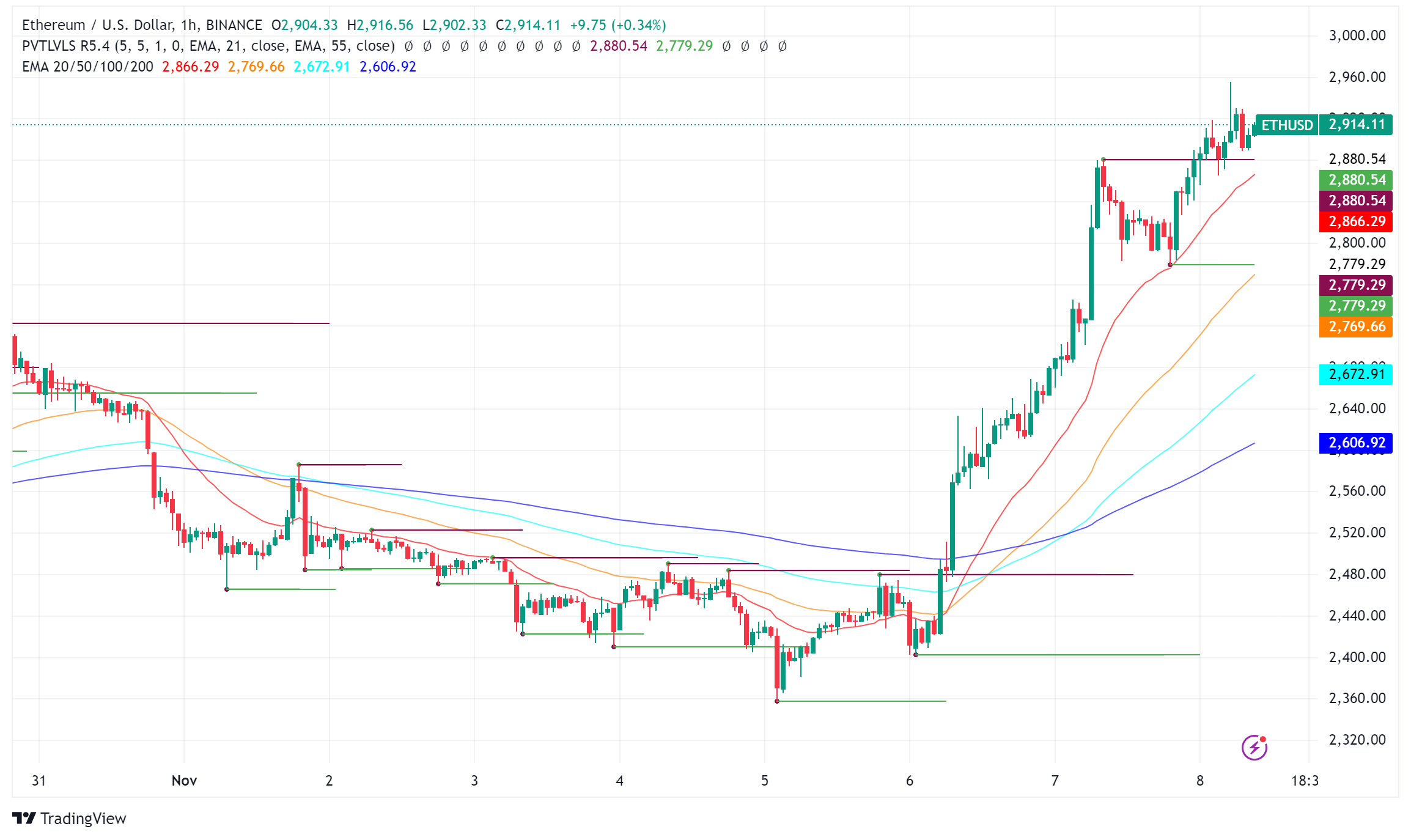Ethereum Foundation Reports Strong Financial Position Amid Mixed Market Signals
