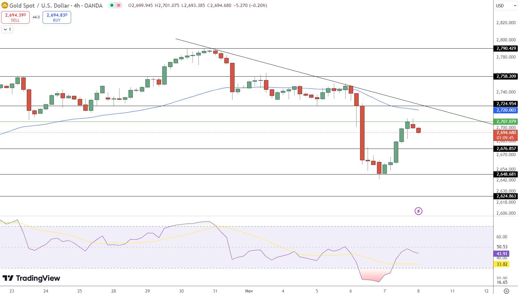 GOLD Price Chart - Source: Tradingview