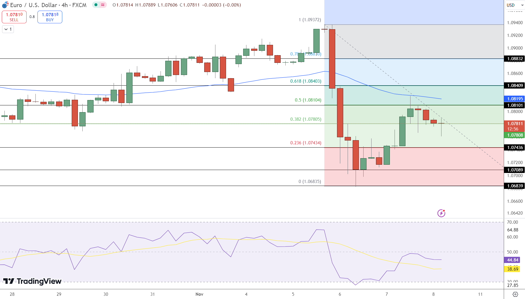 EUR/USD Price Chart - Source: Tradingview