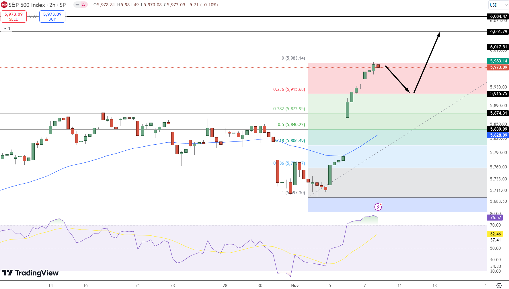 S&P500 Price Chart - Source: Tradingview