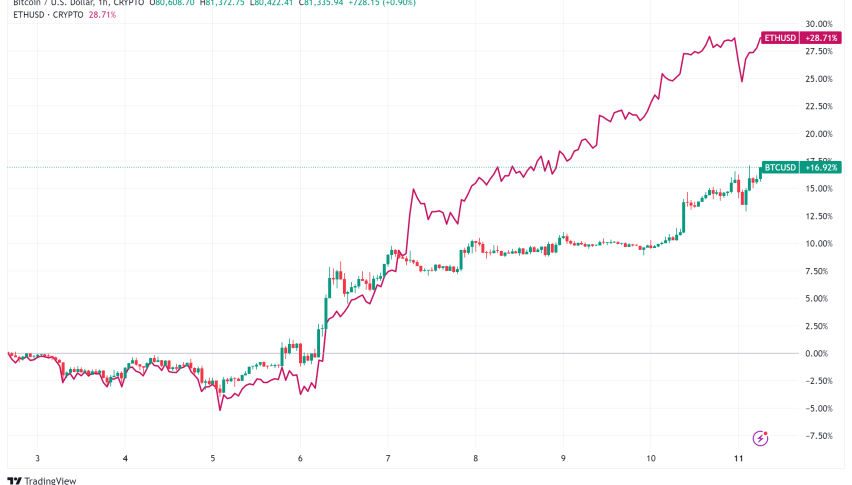 Bitcoin Breaks $81K as Crypto Market Sentiment Reaches Seven-Month High
