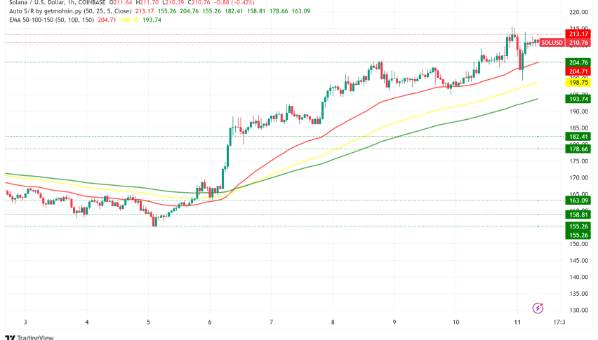 Solana Rallies Past $210 From FTX Fallout to Fourth-Largest Crypto