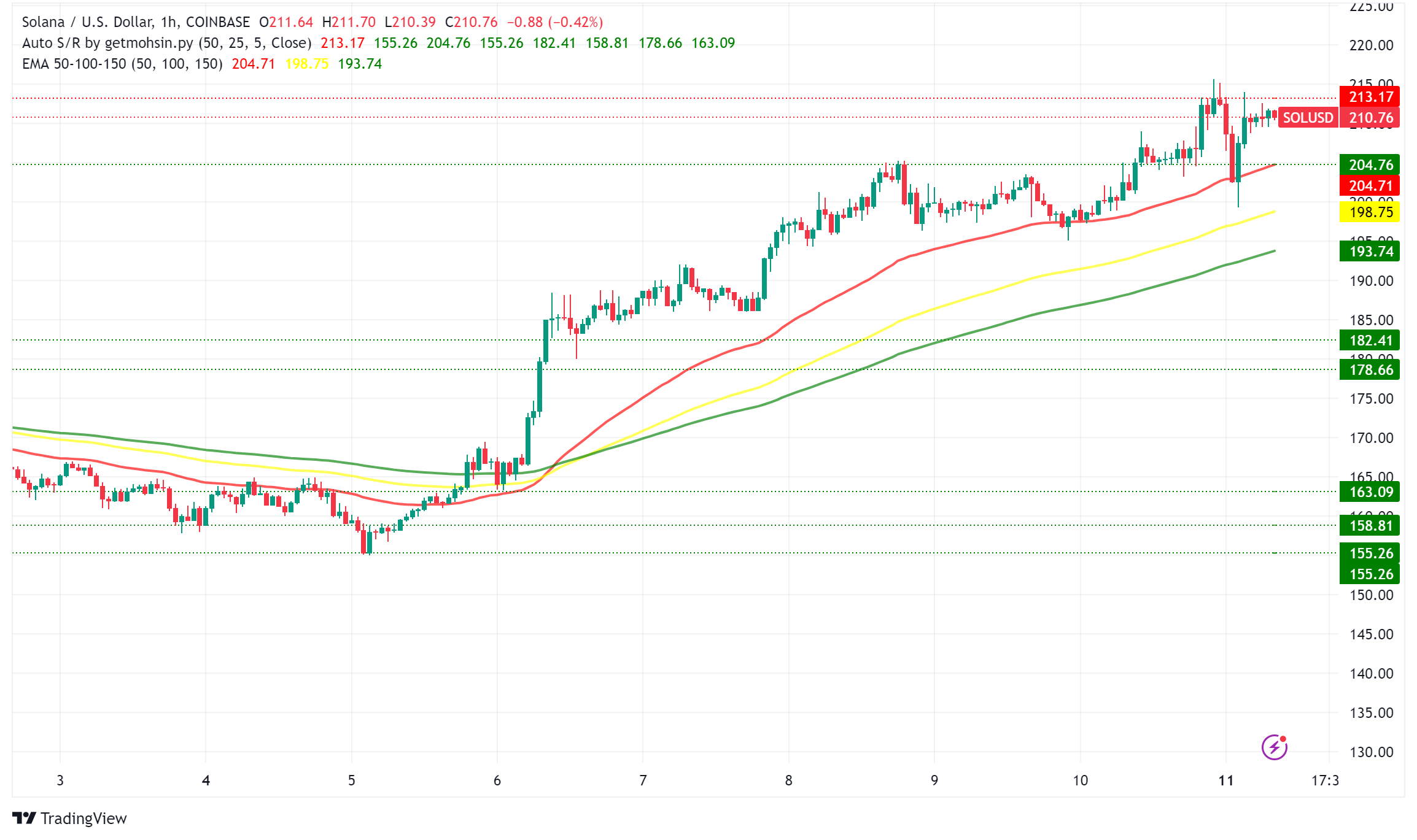 Solana Rallies Past $210 From FTX Fallout to Fourth-Largest Crypto