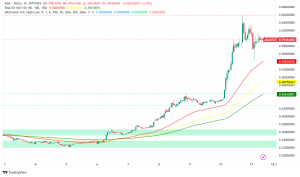 Cardano (ADA) Surges 30% as Founder Eyes Role in Trump Administration's Crypto Policy