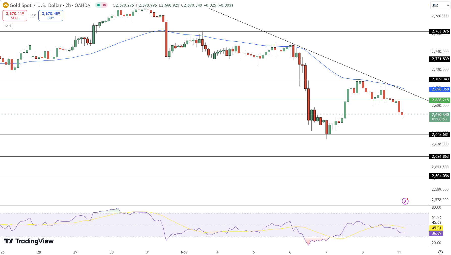 GOLD Price Chart - Source: Tradingview