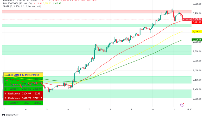 Ethereum Hits Three-Month High of $3,200 as Whale Activity Surges to 14-Week Peak