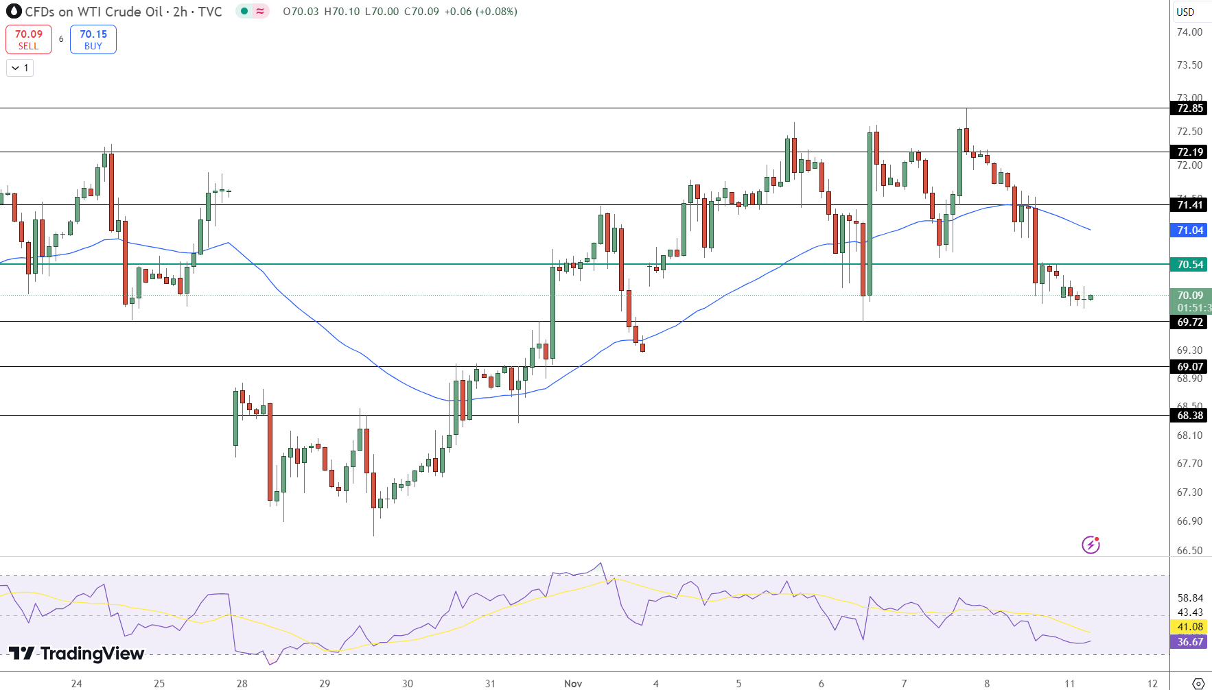 Oil Price Chart - Source: Tradingview
