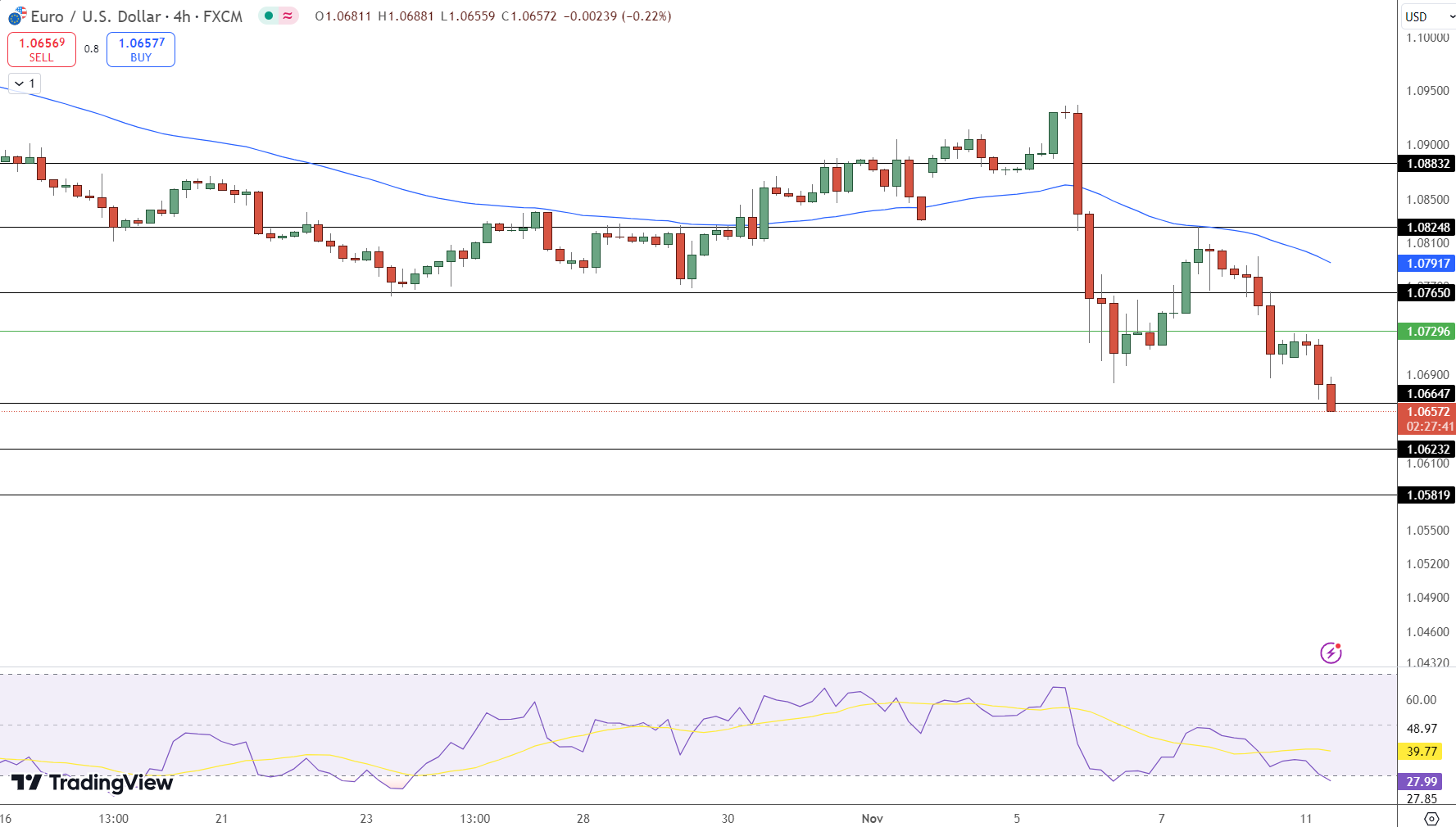 EUR/USD Price Chart - Source: Tradingview
