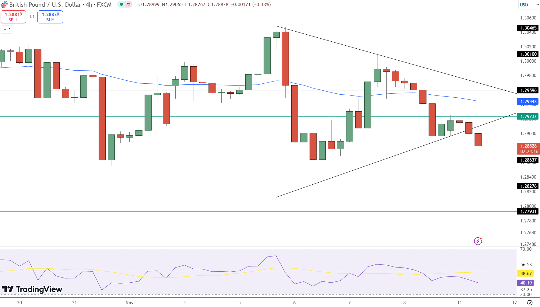 GBP/USD Price Chart - Source: Tradingview
