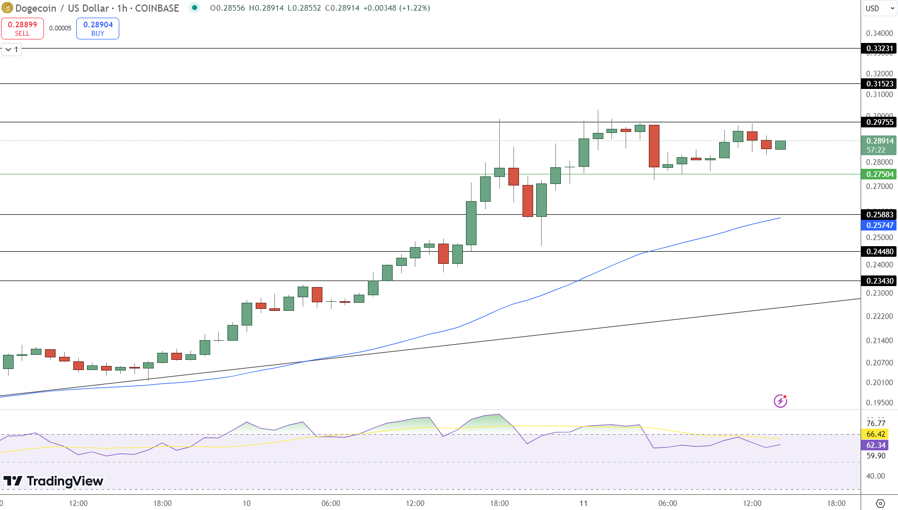 DOGE/USD Price Chart - Source: Tradingview