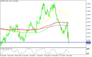 EUR/USD heading for 1.06 on the daily chart