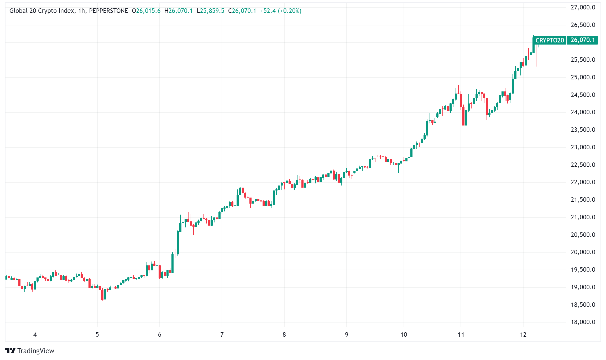 Daily Crypto Signals: Crypto Market Reaches New Heights as Bitcoin Approaches $100K Milestone