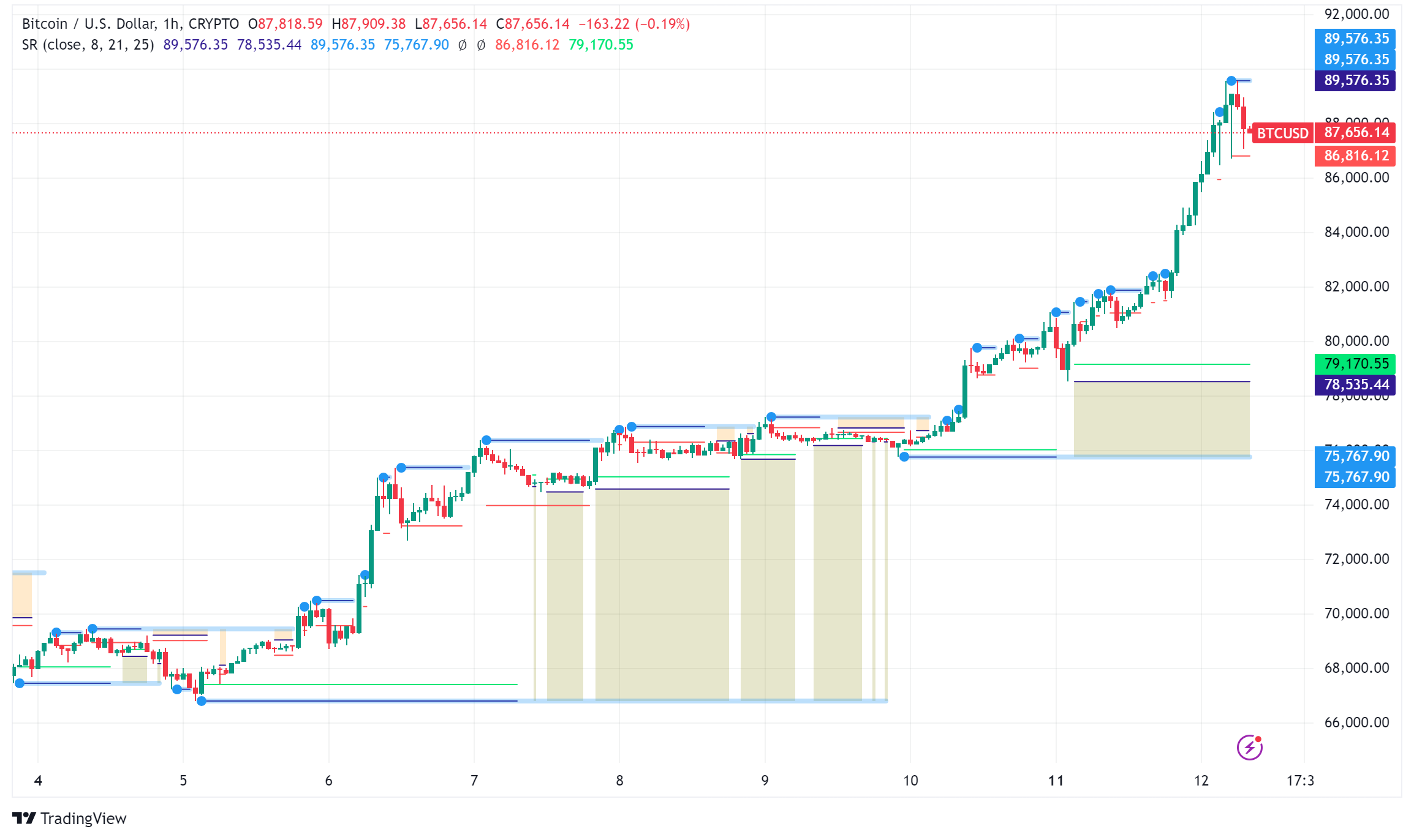 Bitcoin Surges Past $89,000 as Trump Victory Catalyzes Historic Rally