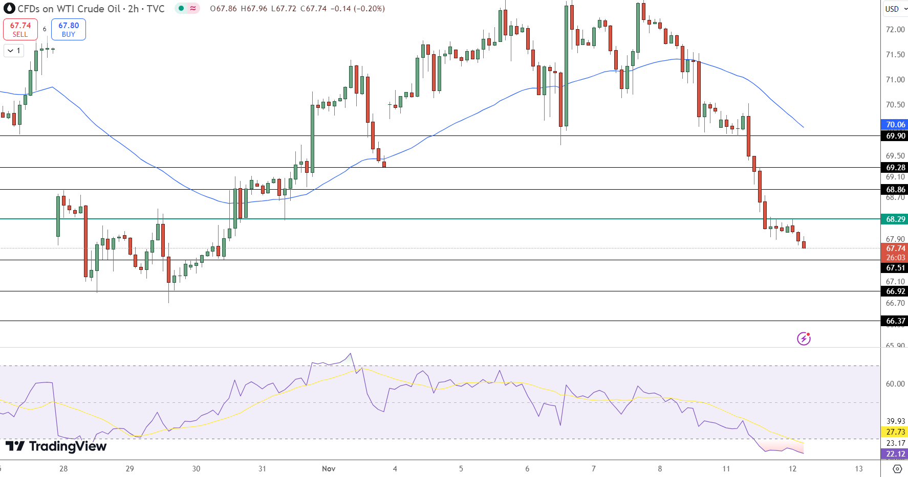 WTI Crude Oil Price Chart - Source: Tradingview