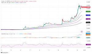Cronos (CRO) Surges Over 40%: Technical Analysis Points to Potential New ATH
