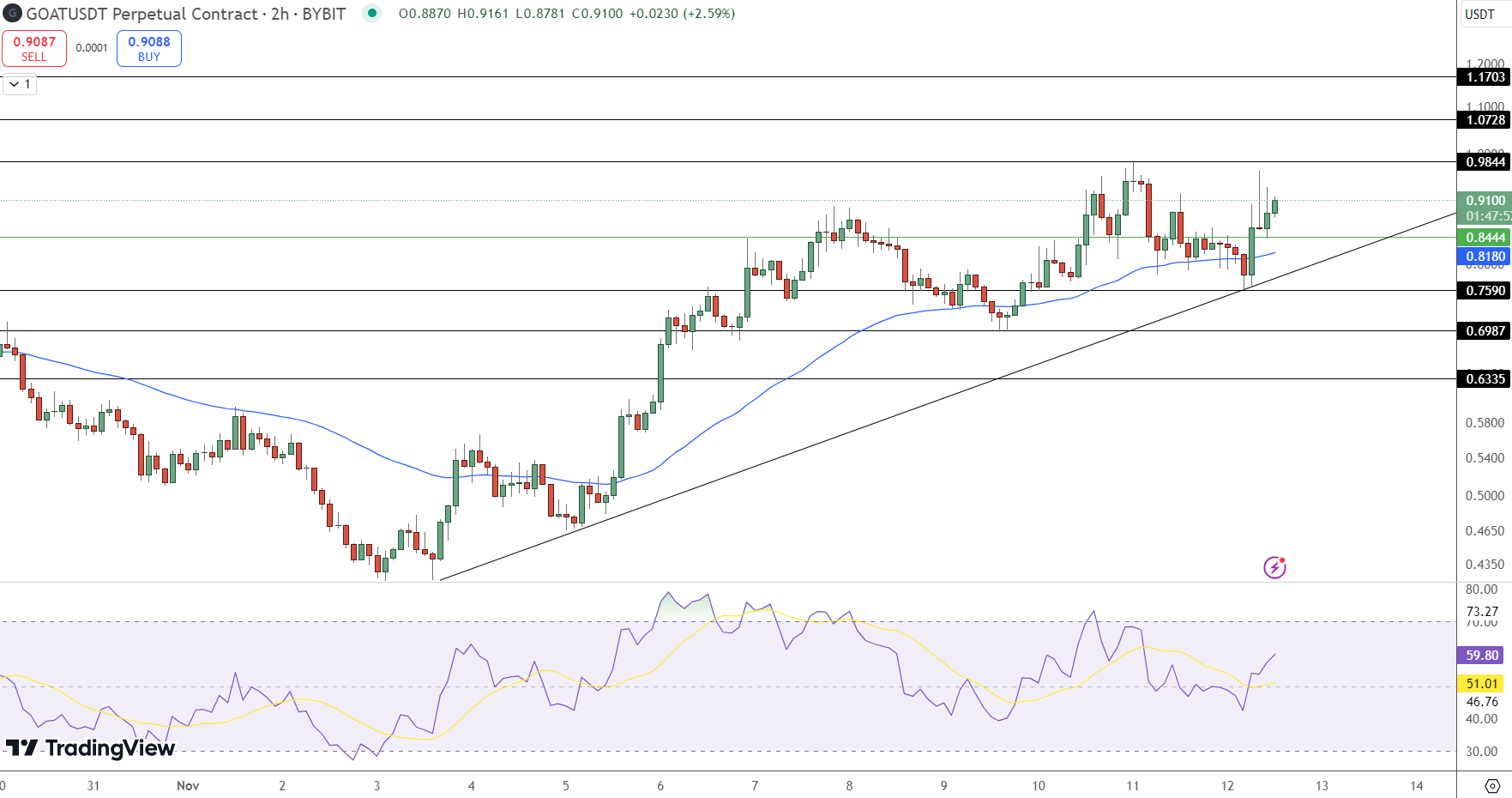 GOAT/USD Price Chart - Source: Tradingview