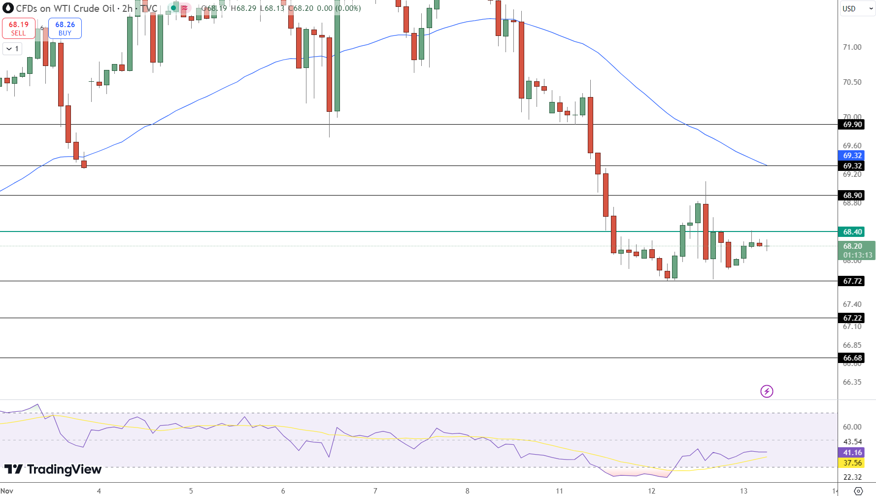 USOIL Price Chart - Source: Tradingview