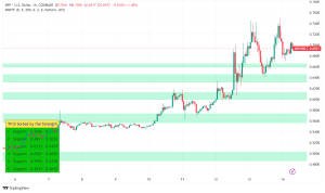XRP Surges on Robinhood Listing as Political Landscape Shifts: A Technical Analysis
