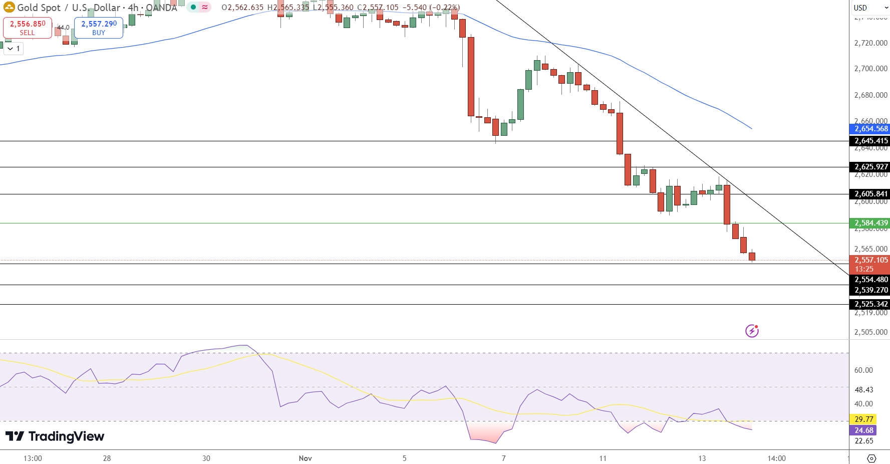 GOLD Price Chart - Source: Tradingview