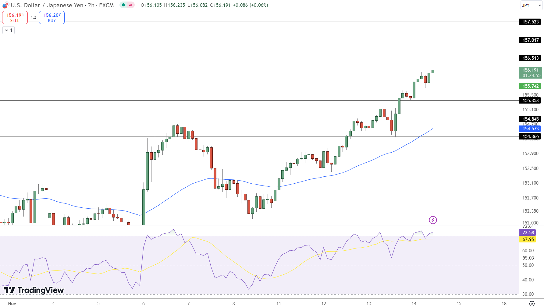 USD/JPY Price Chart - Source: Tradingview