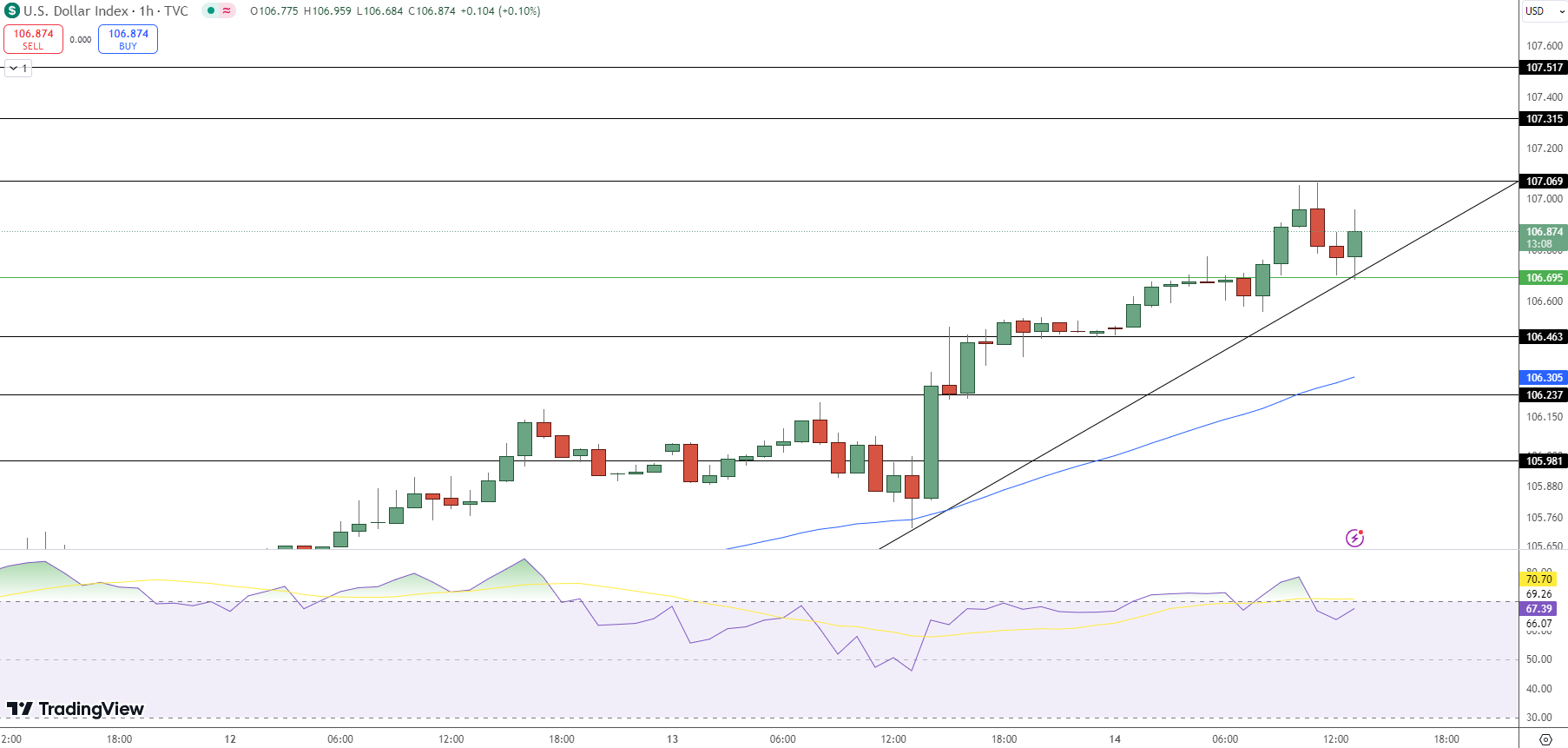US Dollar Index - Price Chart - Source: Tradingview