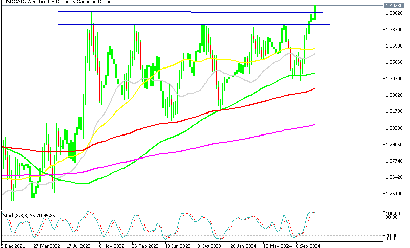 USD/CAD Weekly Chart